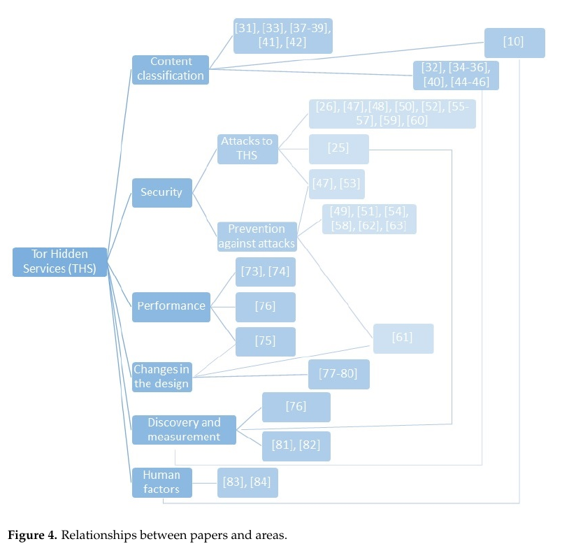 Figure_4_Relationships_between_papers_and_areas