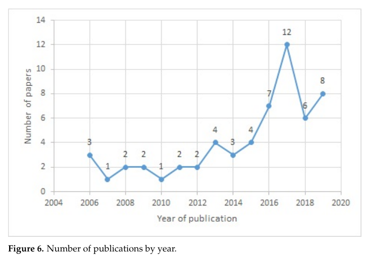 Figure_6_Number_of_publications_by_year