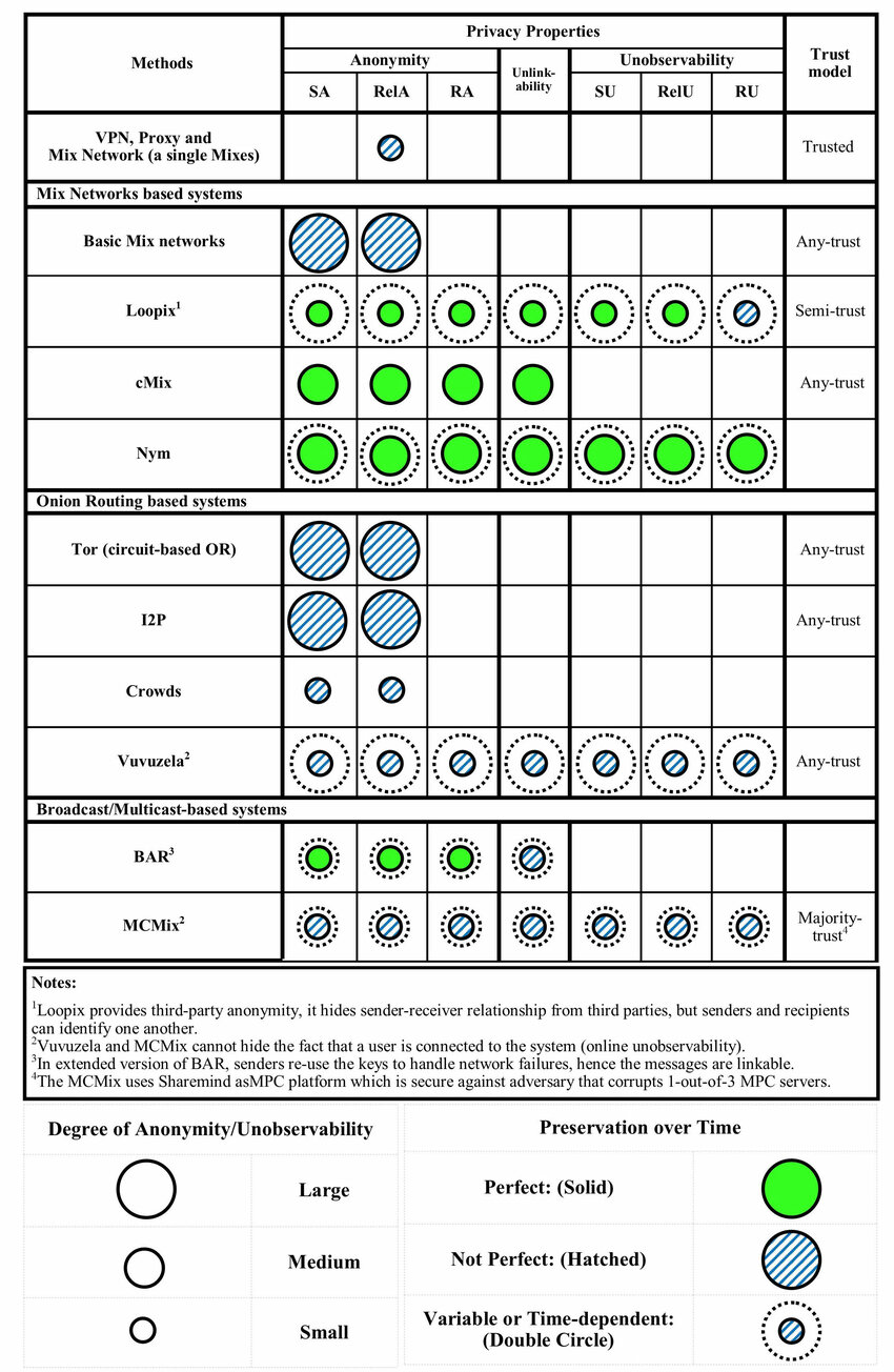 Comparison-of-main-general-ACSs-from-the-privacy-properties-perspective